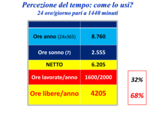 percezionetempo